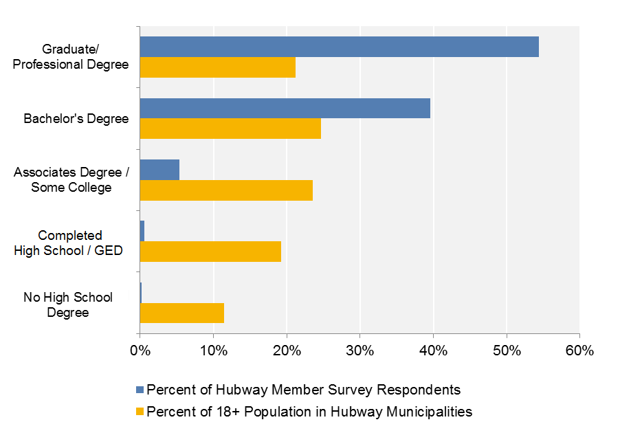 FIGURE 2-6: 2015 Survey Respondents and Population of Hubway Municipalities by Education Level: This chart shows the distribution of survey respondents by their education level, as well as the distribution of the population aged 18 and over in Boston, Brookline, Cambridge, and Somerville by education level.